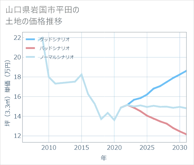 山口県岩国市平田の土地価格推移