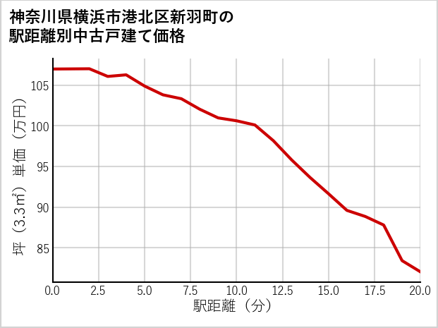 神奈川県横浜市港北区新羽町の徒歩距離別の中古戸建て坪単価
