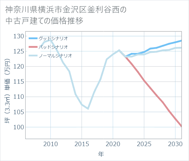 神奈川県横浜市金沢区釜利谷西の中古戸建て価格推移