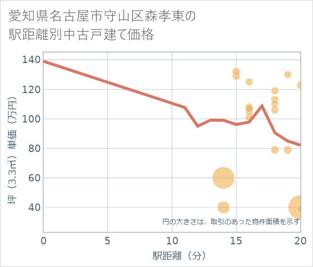 愛知県名古屋市守山区森孝東の徒歩距離別の中古戸建て坪単価