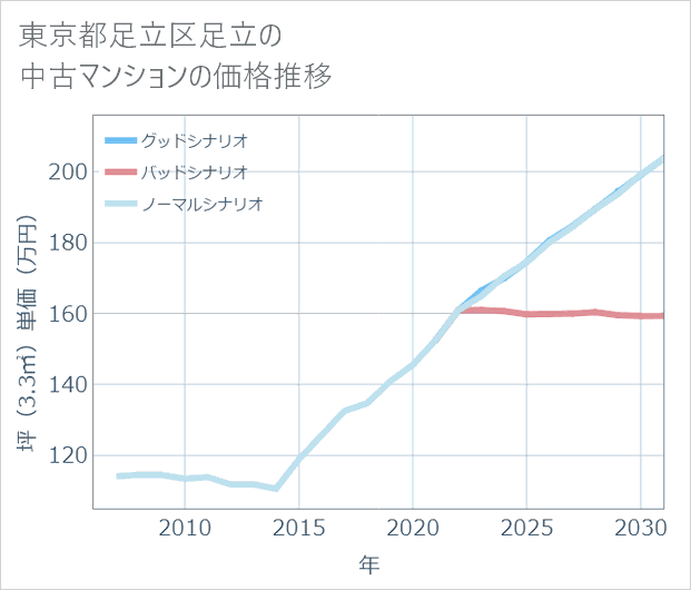 東京都足立区足立の中古マンション価格推移