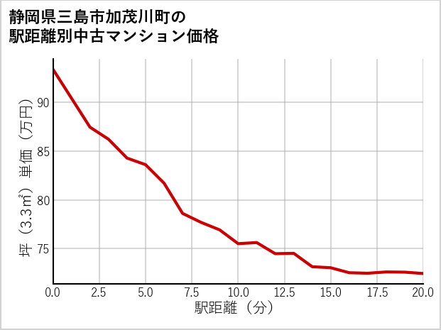 静岡県三島市加茂川町の徒歩距離別の中古マンション坪単価