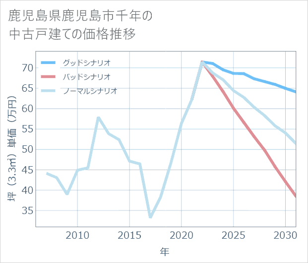 鹿児島県鹿児島市千年の中古戸建て価格推移