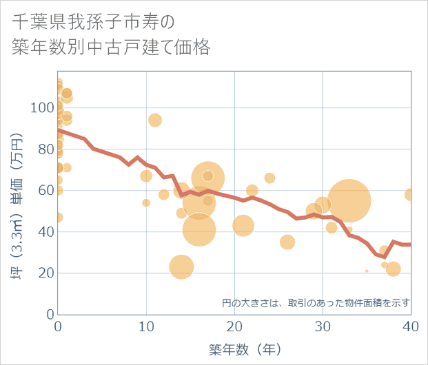 千葉県我孫子市寿の築年数別の中古戸建て坪単価