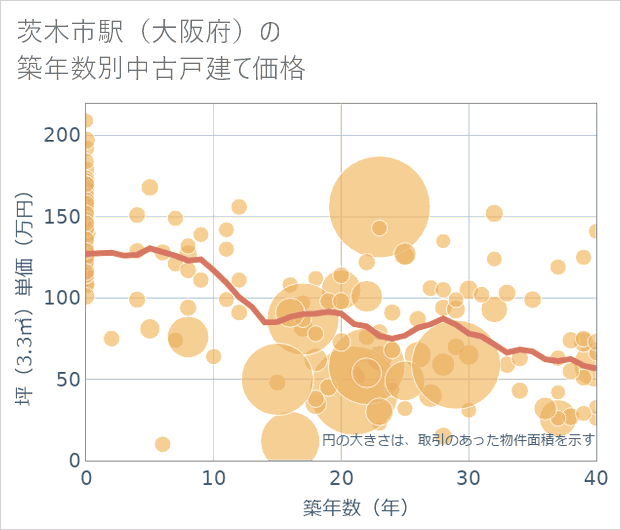 茨木市駅(大阪府)の築年数別の中古戸建て坪単価