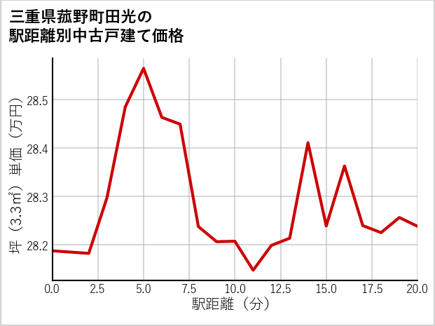 三重県菰野町田光の徒歩距離別の中古戸建て坪単価