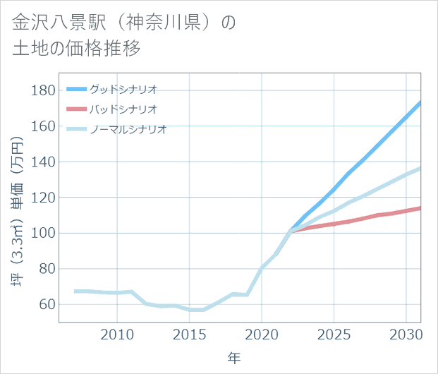 金沢八景駅(神奈川県)の土地価格推移