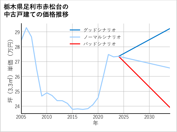 栃木県足利市赤松台の中古戸建て価格推移