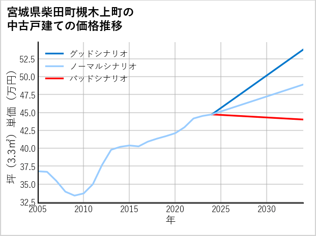 宮城県柴田町槻木上町の中古戸建て価格推移