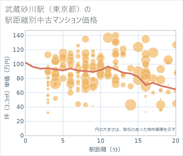 武蔵砂川駅(東京都)の徒歩距離別の中古マンション坪単価