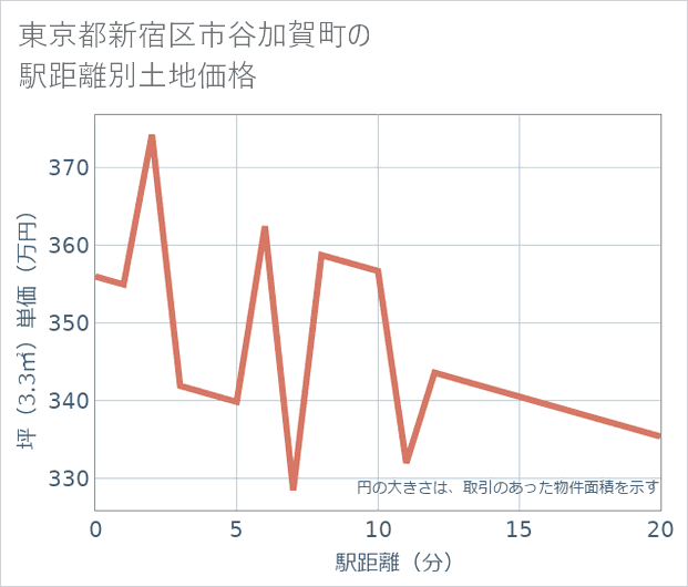 東京都新宿区市谷加賀町の徒歩距離別の土地坪単価