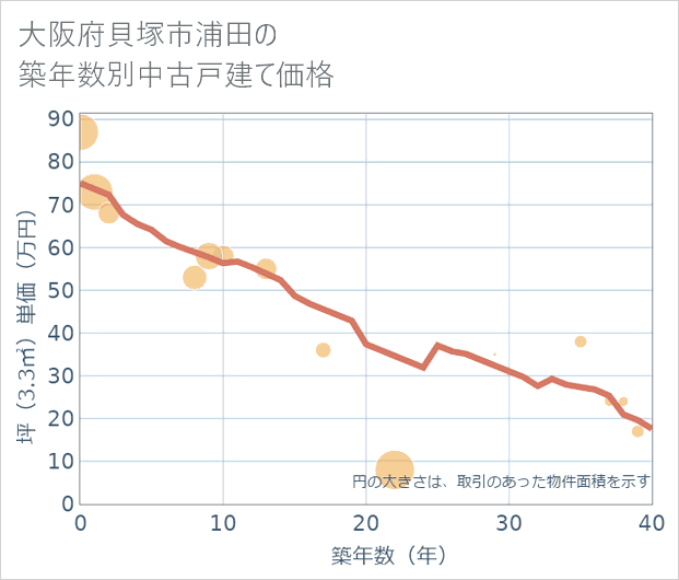 大阪府貝塚市浦田の築年数別の中古戸建て坪単価