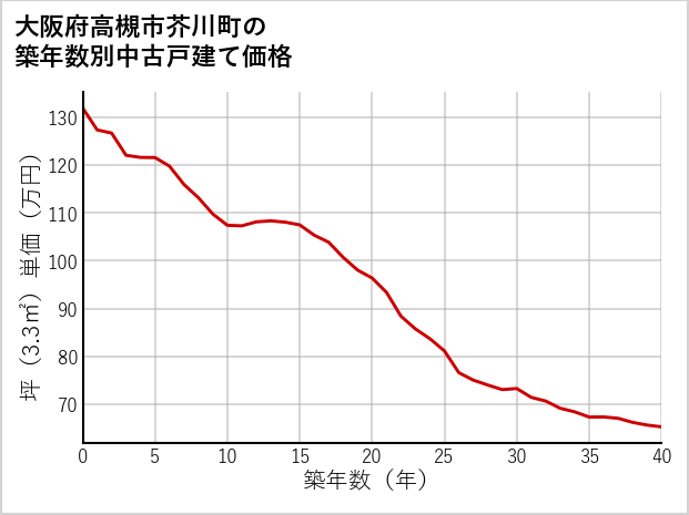 大阪府高槻市芥川町の築年数別の中古戸建て坪単価