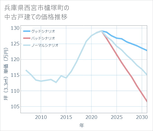 兵庫県西宮市櫨塚町の中古戸建て価格推移