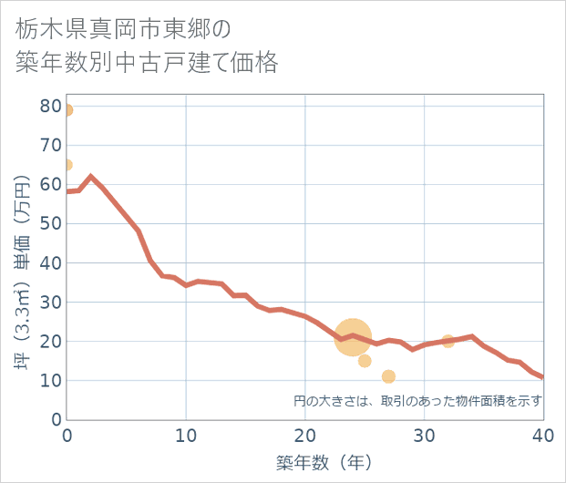 栃木県真岡市東郷の築年数別の中古戸建て坪単価