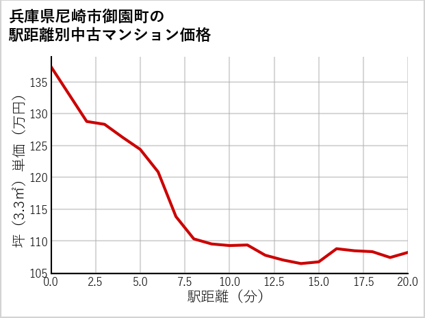 兵庫県尼崎市御園町の徒歩距離別の中古マンション坪単価