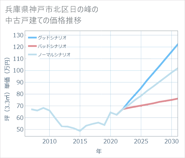 兵庫県神戸市北区日の峰の中古戸建て価格推移