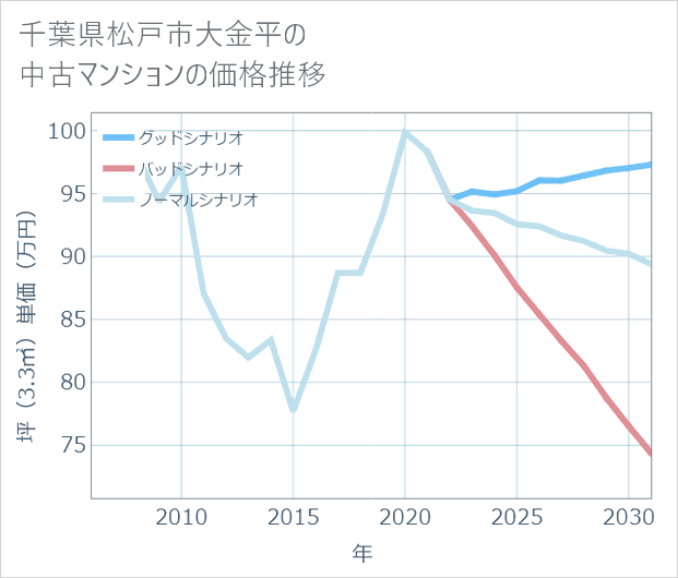 千葉県松戸市大金平の中古マンション価格推移