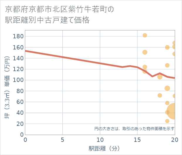京都府京都市北区紫竹牛若町の徒歩距離別の中古戸建て坪単価