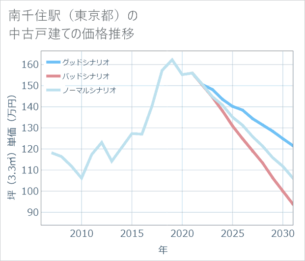 南千住駅(東京都)の中古戸建て価格推移