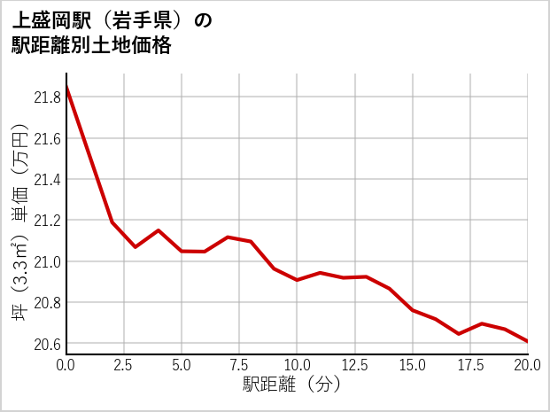 上盛岡駅（岩手県）の徒歩距離別の土地坪単価