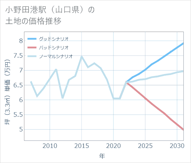 小野田港駅(山口県)の土地価格推移