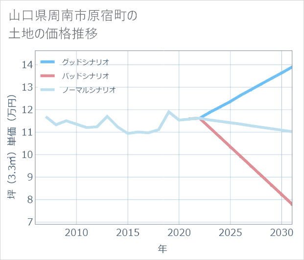 山口県周南市原宿町の土地価格推移