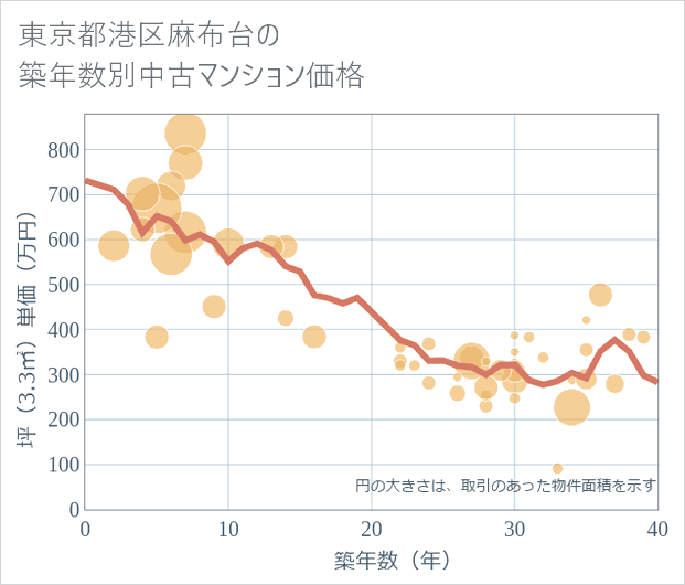 東京都港区麻布台の築年数別の中古マンション坪単価