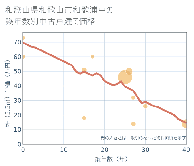和歌山県和歌山市和歌浦中の築年数別の中古戸建て坪単価