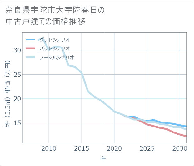 奈良県宇陀市大宇陀春日の中古戸建て価格推移