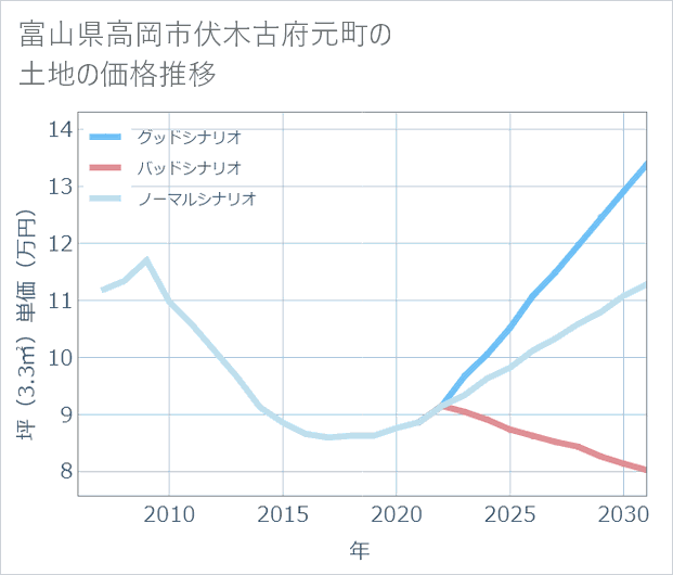 富山県高岡市伏木古府元町の土地価格推移