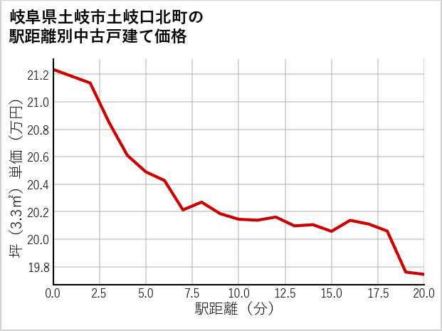 岐阜県土岐市土岐口北町の徒歩距離別の中古戸建て坪単価