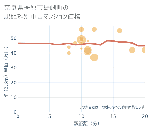 奈良県橿原市醍醐町の徒歩距離別の中古マンション坪単価