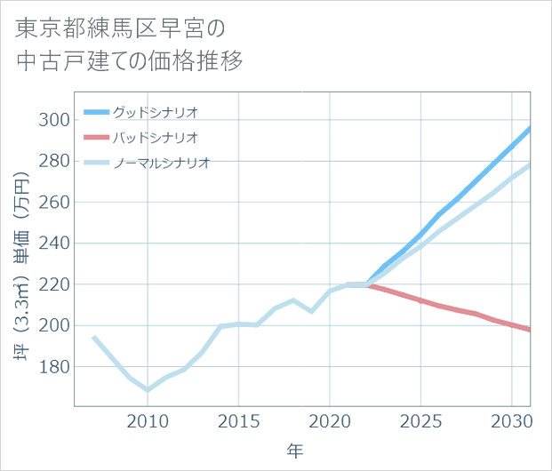 東京都練馬区早宮の中古戸建て価格推移