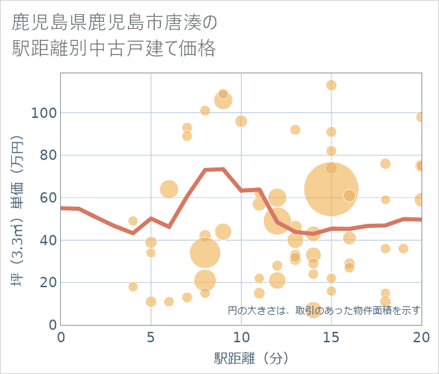鹿児島県鹿児島市唐湊の徒歩距離別の中古戸建て坪単価