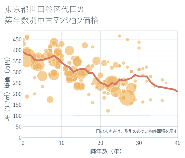東京都世田谷区代田の築年数別の中古マンション坪単価