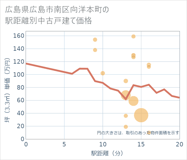 広島県広島市南区向洋本町の徒歩距離別の中古戸建て坪単価