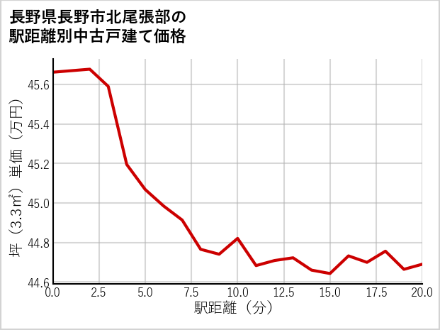長野県長野市北尾張部の徒歩距離別の中古戸建て坪単価