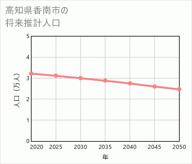 香南市の将来推計人口