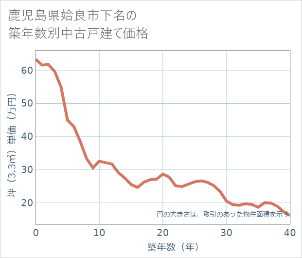 鹿児島県姶良市下名の築年数別の中古戸建て坪単価