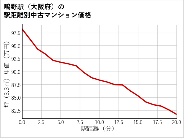 鴫野駅（大阪府）の徒歩距離別の中古マンション坪単価