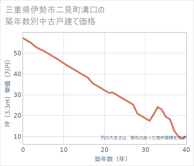 三重県伊勢市二見町溝口の築年数別の中古戸建て坪単価