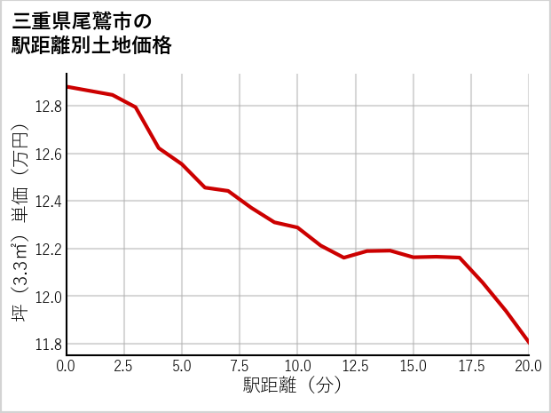 三重県尾鷲市の徒歩距離別の土地坪単価