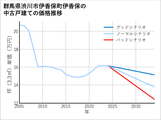 群馬県渋川市伊香保町伊香保の中古戸建て価格推移