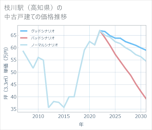 枝川駅(高知県)の中古戸建て価格推移