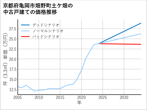 京都府亀岡市畑野町土ケ畑の中古戸建て価格推移