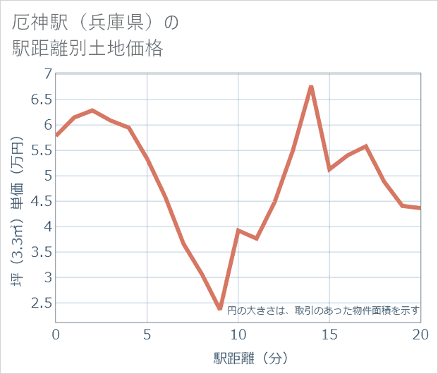 厄神駅(兵庫県)の徒歩距離別の土地坪単価