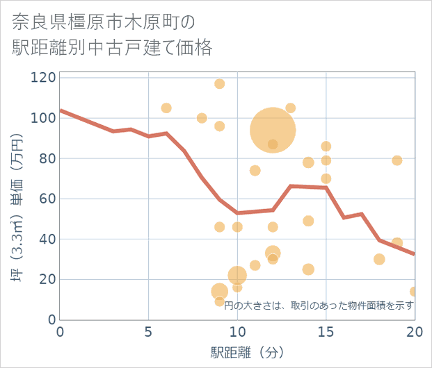 奈良県橿原市木原町の徒歩距離別の中古戸建て坪単価