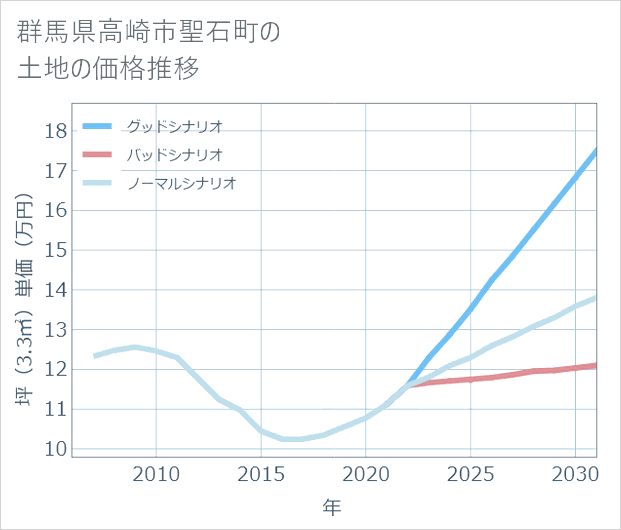 群馬県高崎市聖石町の土地価格推移