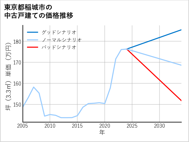 東京都稲城市の中古戸建て価格推移
